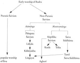 படிமம்:DevelopmentofShaivism.jpg