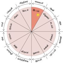 Month Vaikasi.jpg